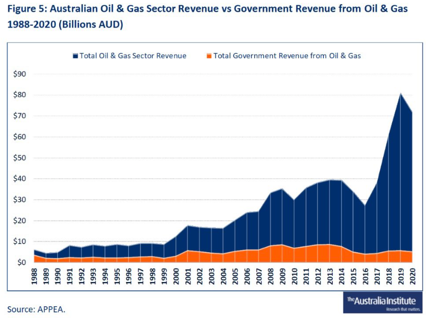 Australian oil and gas revenue