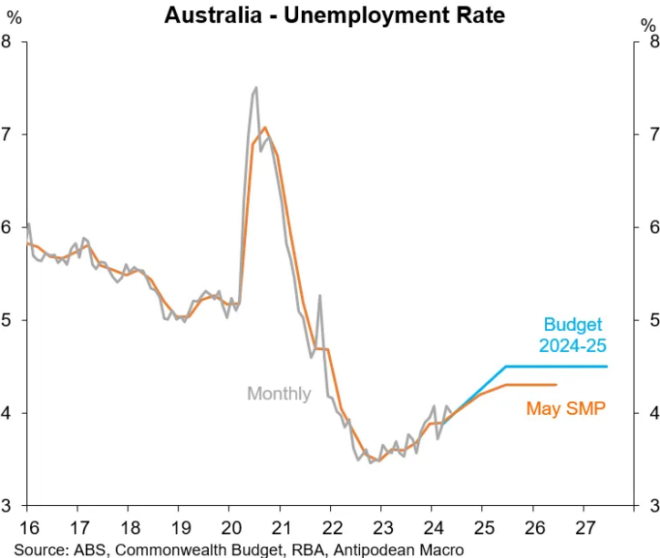 Australian unemployment rate