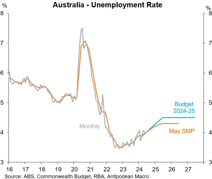 unemployment forecasts