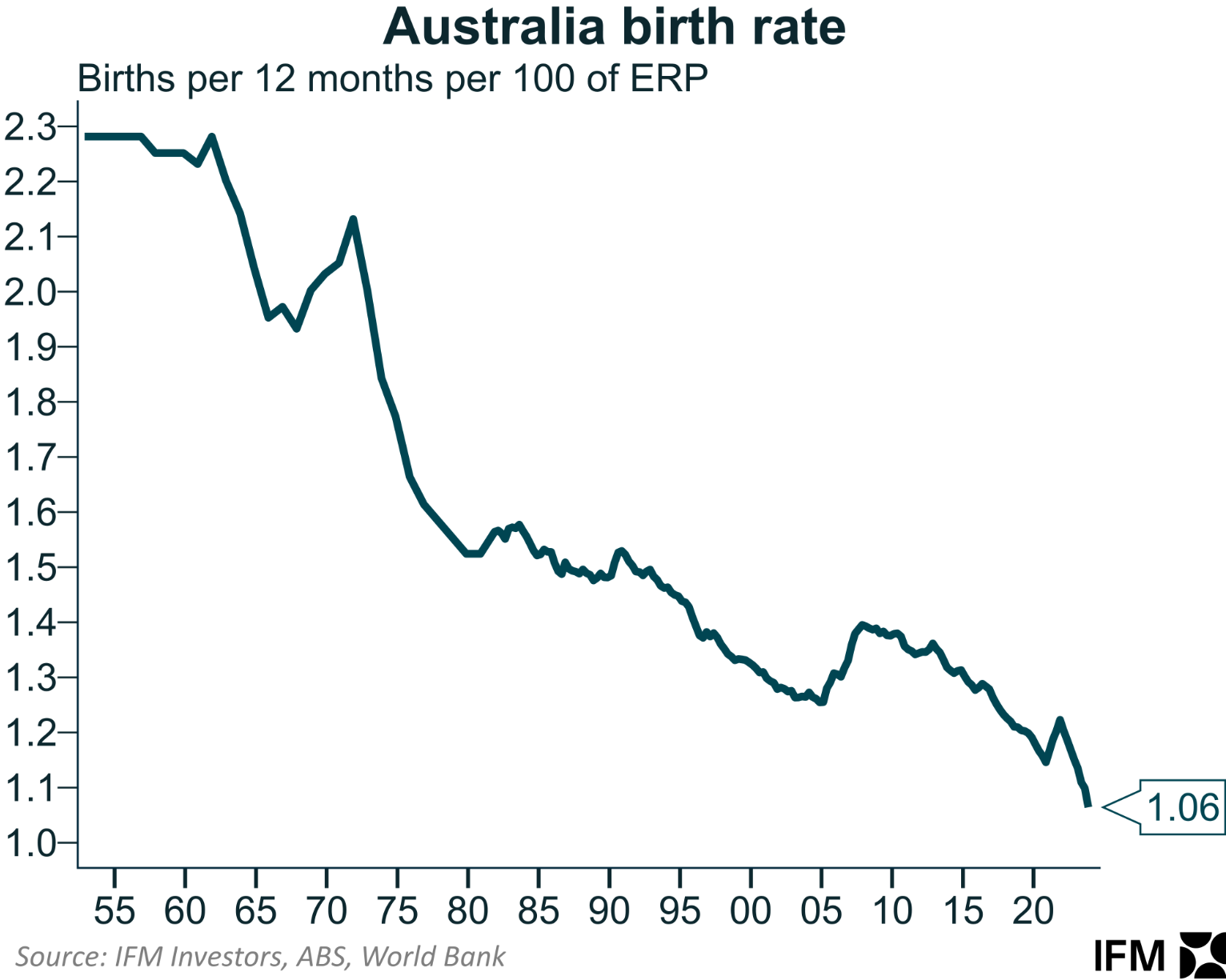 Birth rate