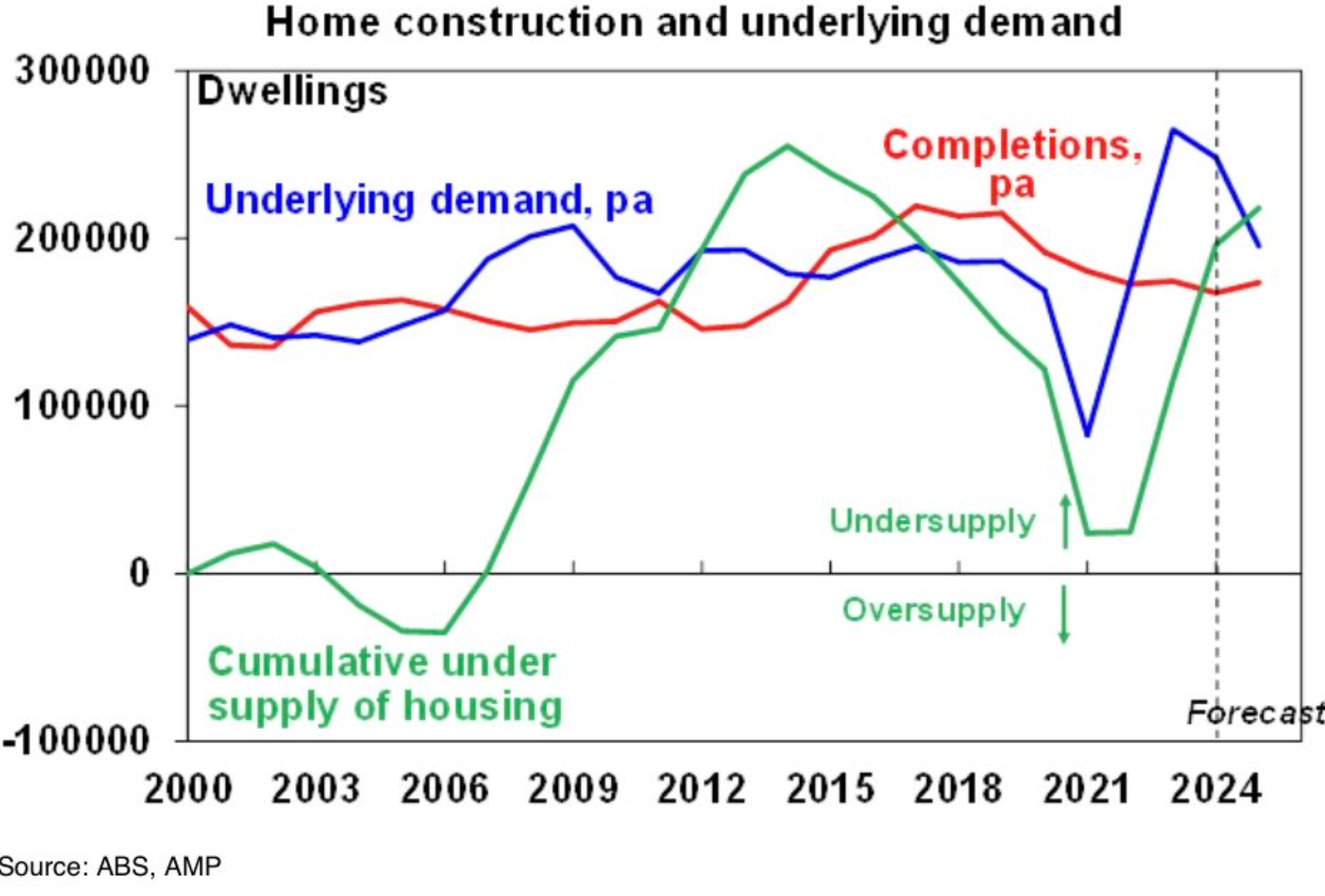 Construction and undersupply of homes