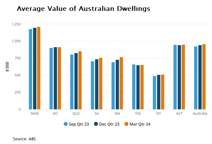 Average value of Australian dwellings
