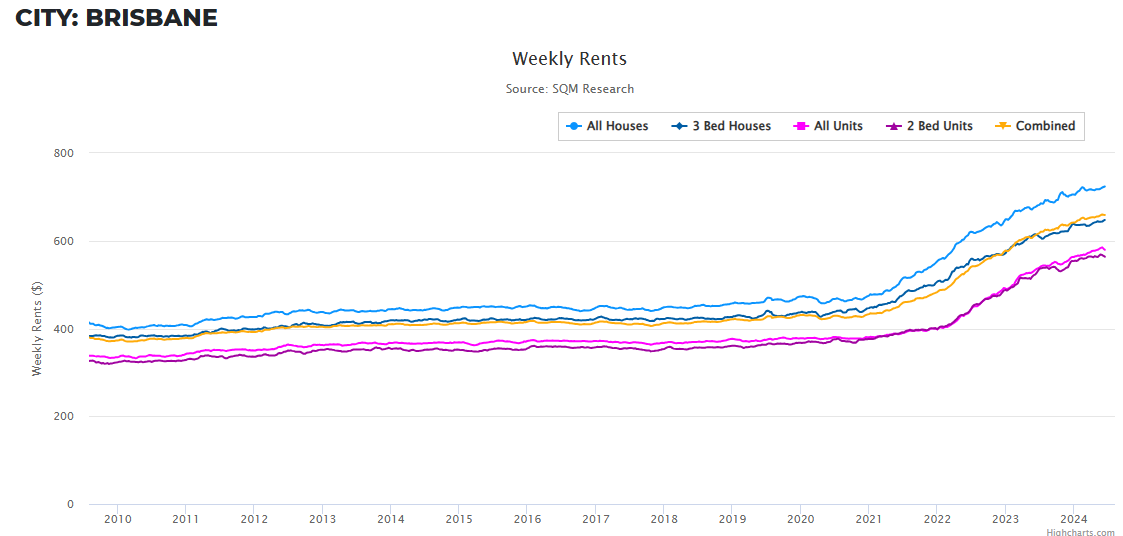 Brisbane rents