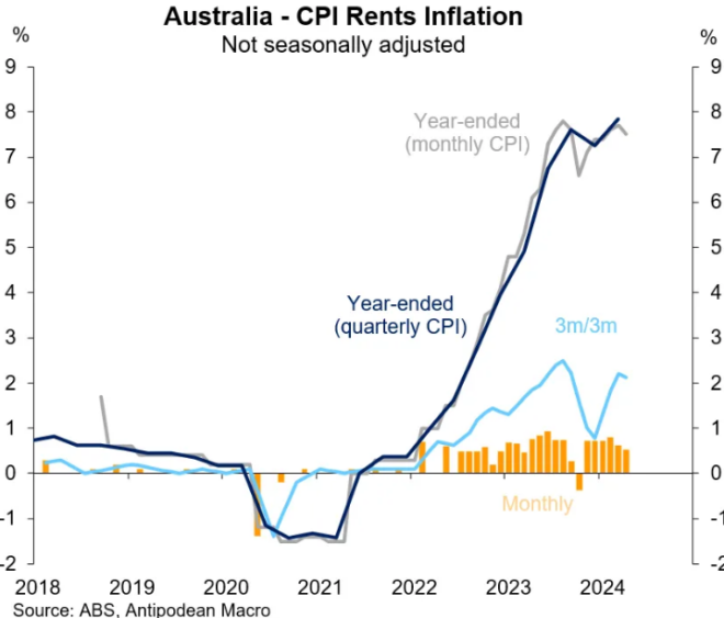CPI rental inflation