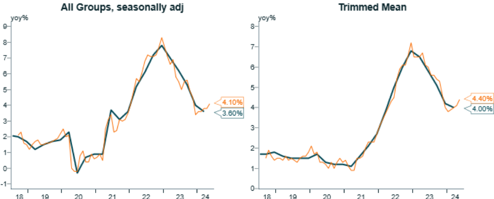 CPI Inflation - underlying