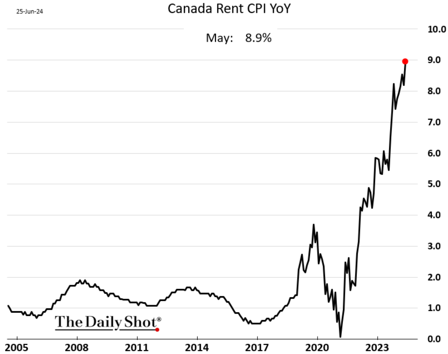 Canada Rent CPI