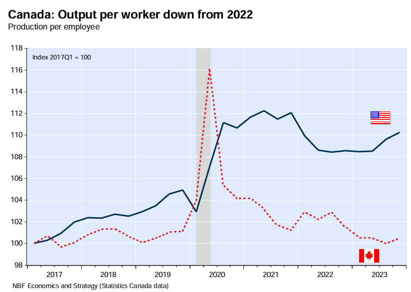 Canada output per worker