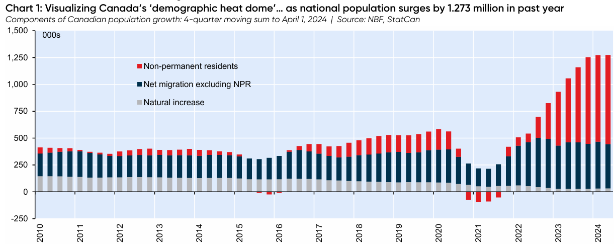 Canadian population growth