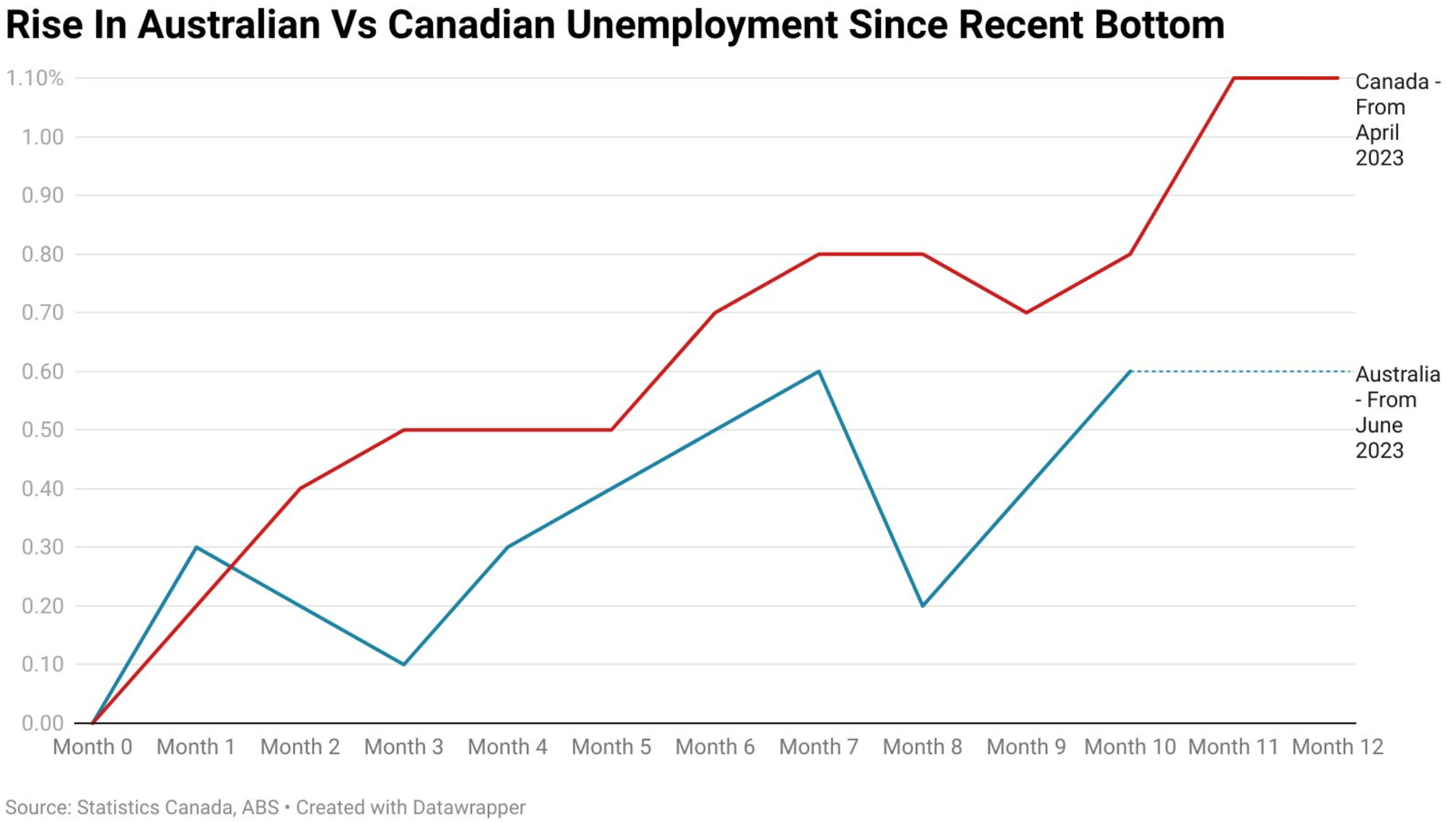 Canada vs Australia unemployment