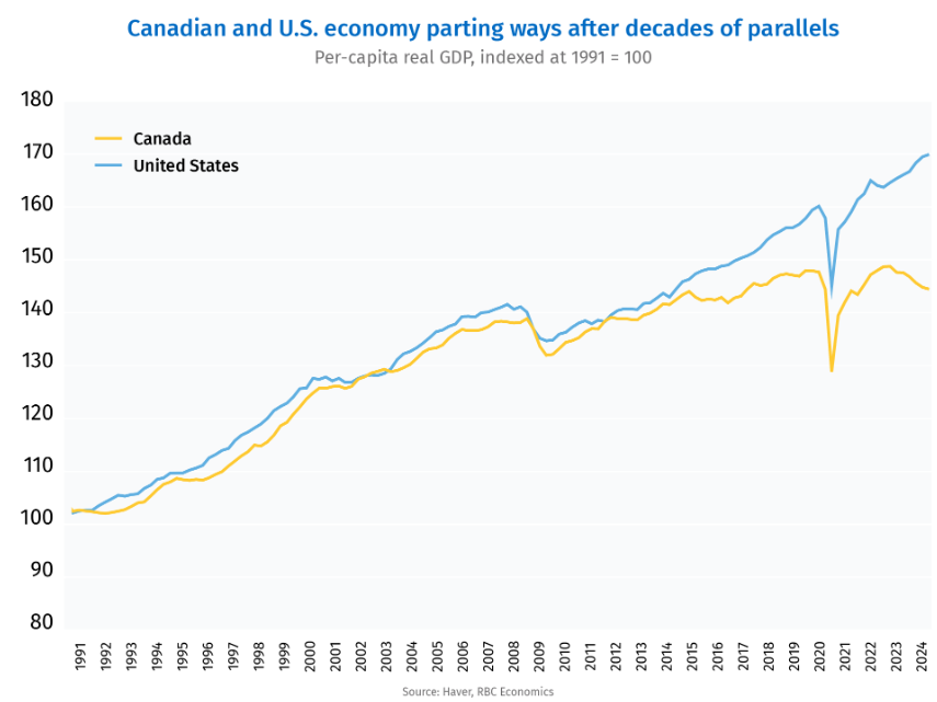 Canada vs USA GDP per capita