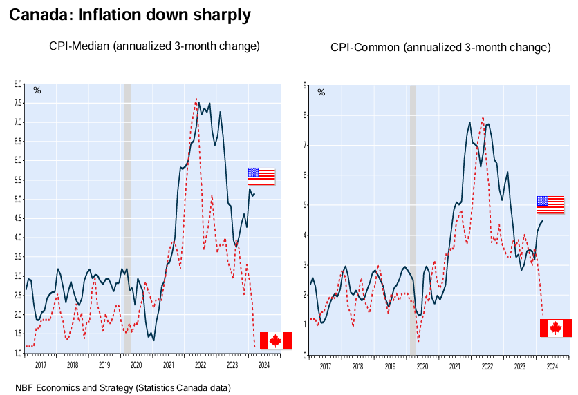 Canadian inflation