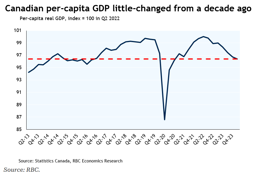 Canada per capita GDP vs a decade ago