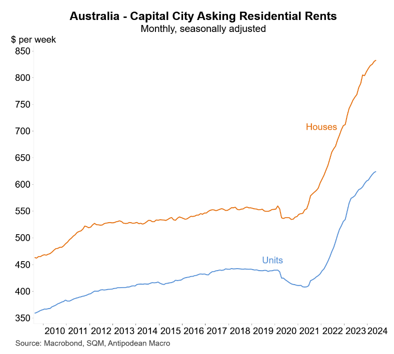 Capital city asking rents