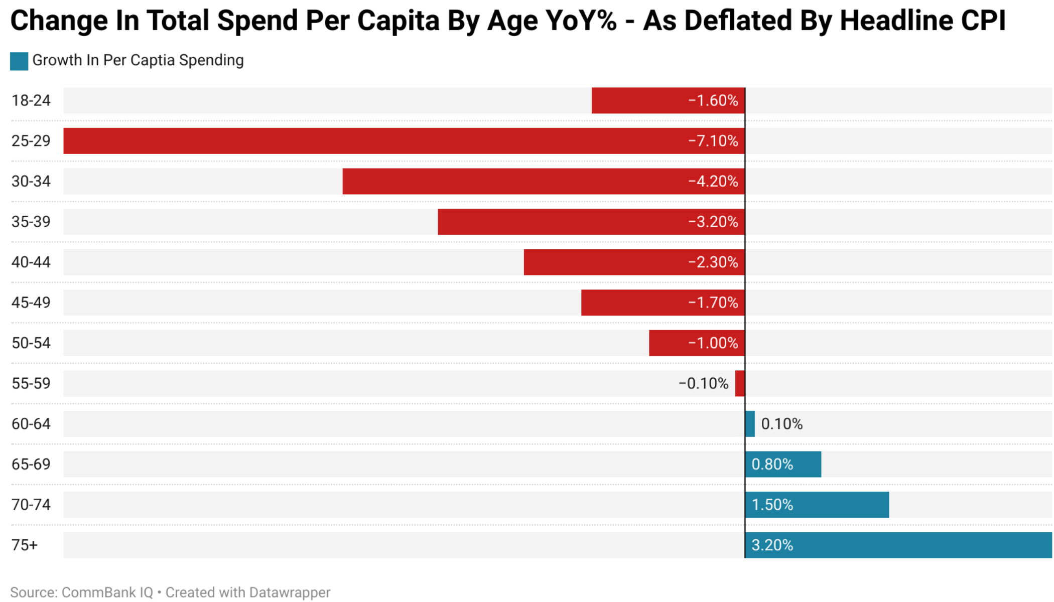 Change in per capita spending