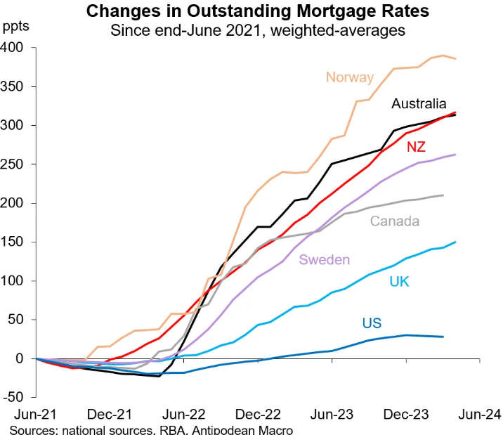 Changes in outstanding mortgage rates