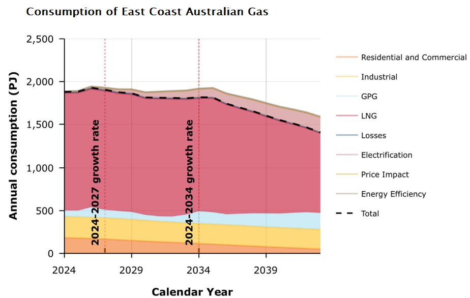 Consumption of Australian East Coast gas