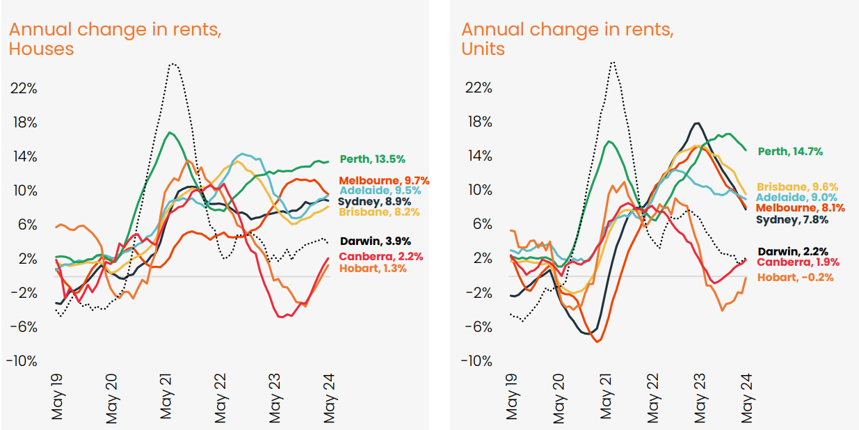 Australian rents