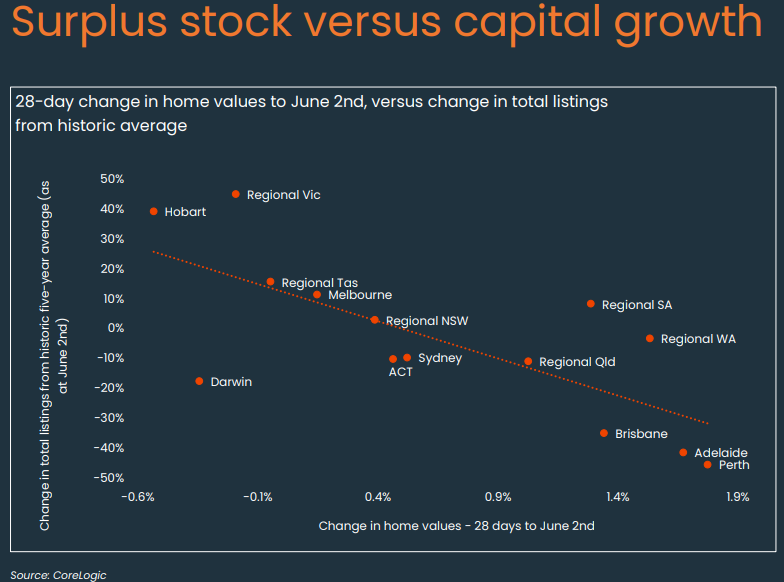 Surplus stock vs capital growth