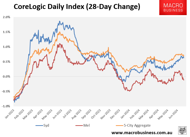 CoreLogic Sydney, Melbourne, national change