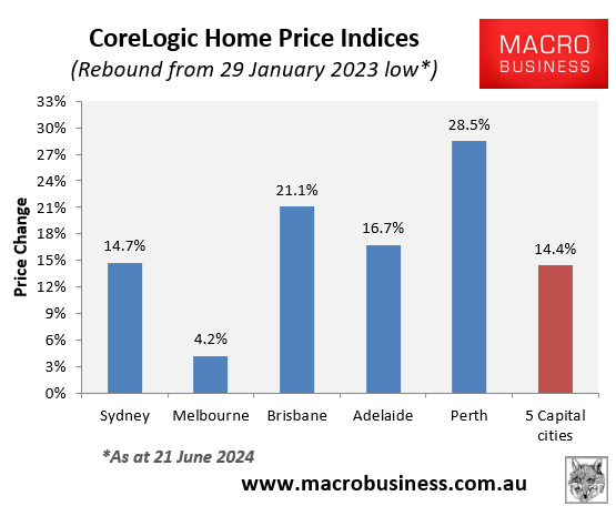 CoreLogic rebound from bottom