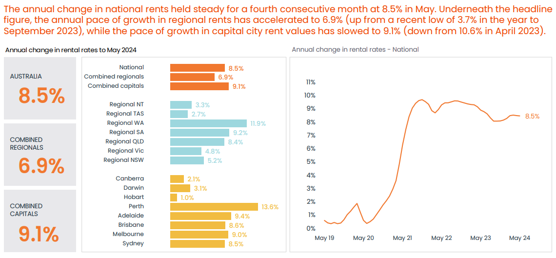 CoreLogic rental growth