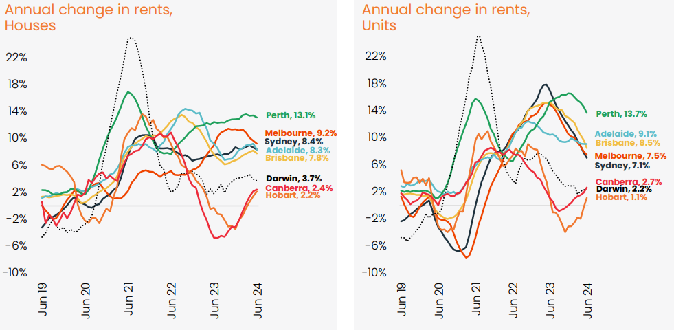 CoreLogic annual rental growth