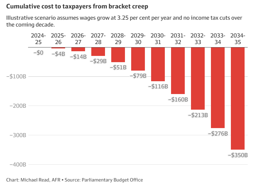 Cumulative cost of bracket creep