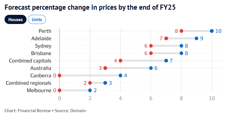 Domain house price forecasts