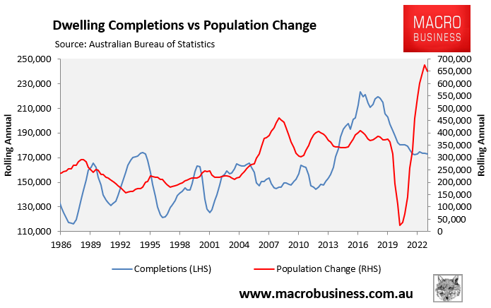 Dwelling completions versus population change