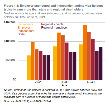 Earnings of skilled visa holders