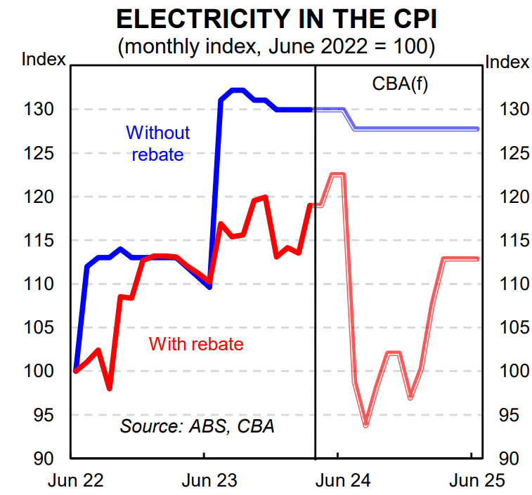 Electricity in CPI