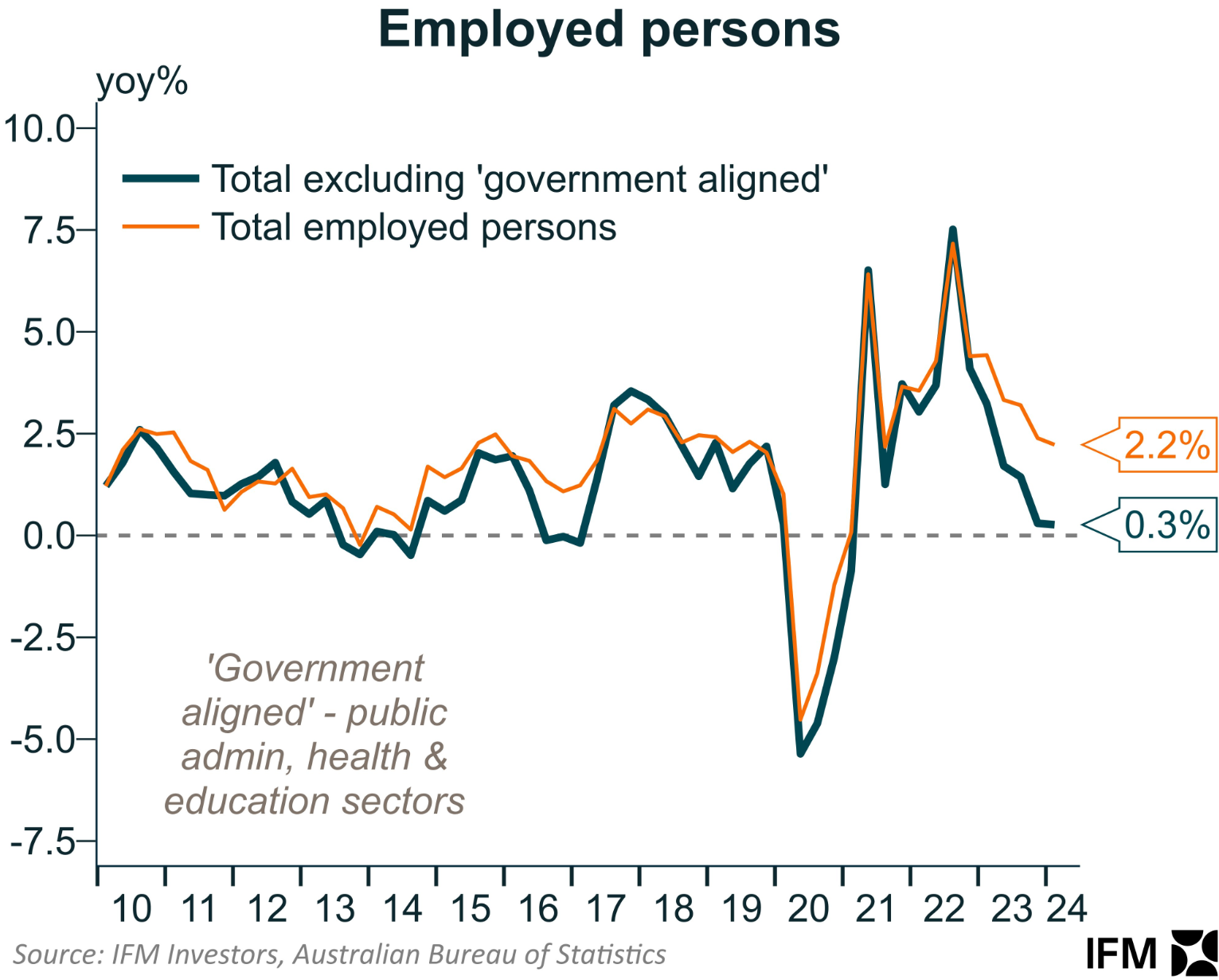 Employment growth breakdown