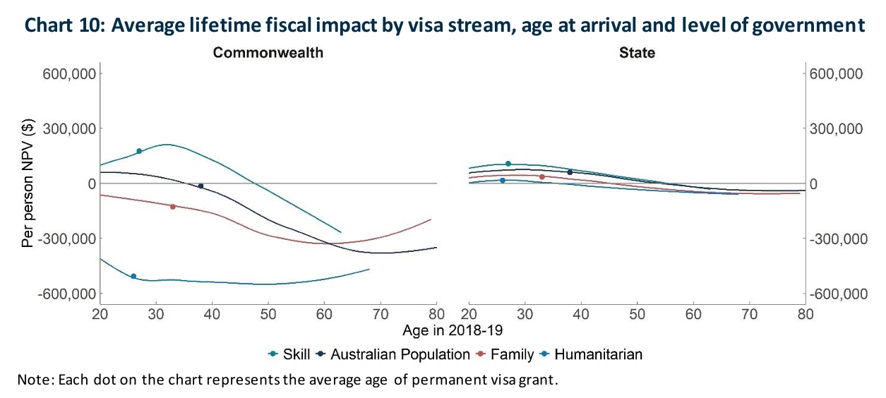 Average fiscal costs of immigration