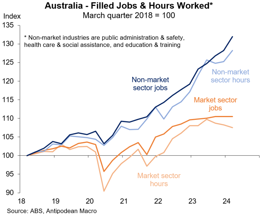 Market vs non-market sector