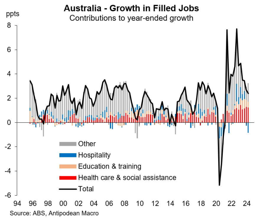 Growth in filled jobs by industry