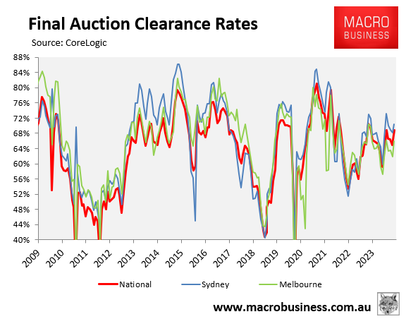 Final auction clearance rates