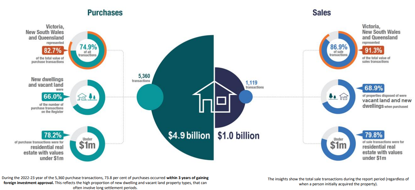 Foreign purchases and sales