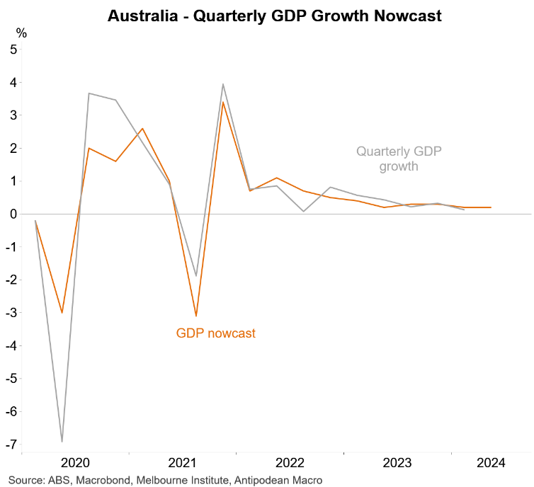 GDP Nowcast - May 2024