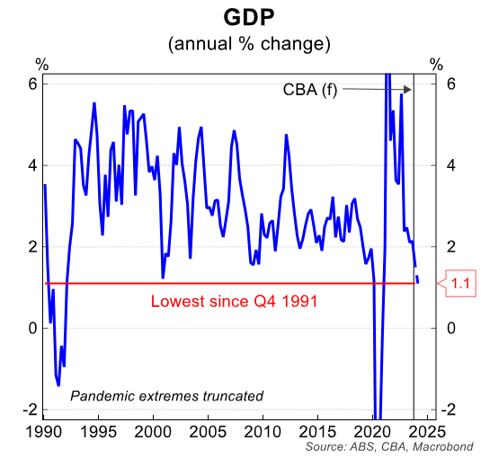 GDP annual growth