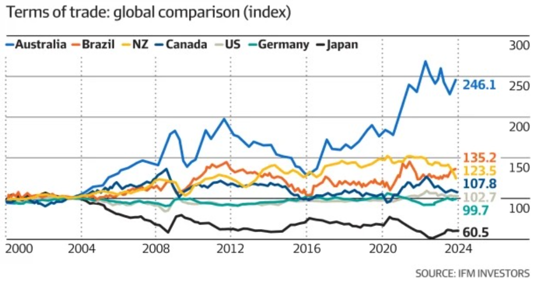 Terms-of-trade global