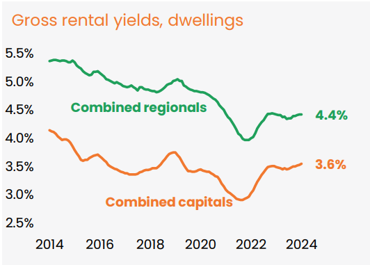 Gross rental yields