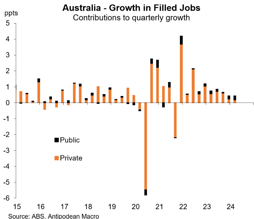 Australian private sector jobs growth collapses