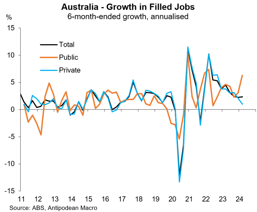 Growth in filled jobs - private vs public sectors