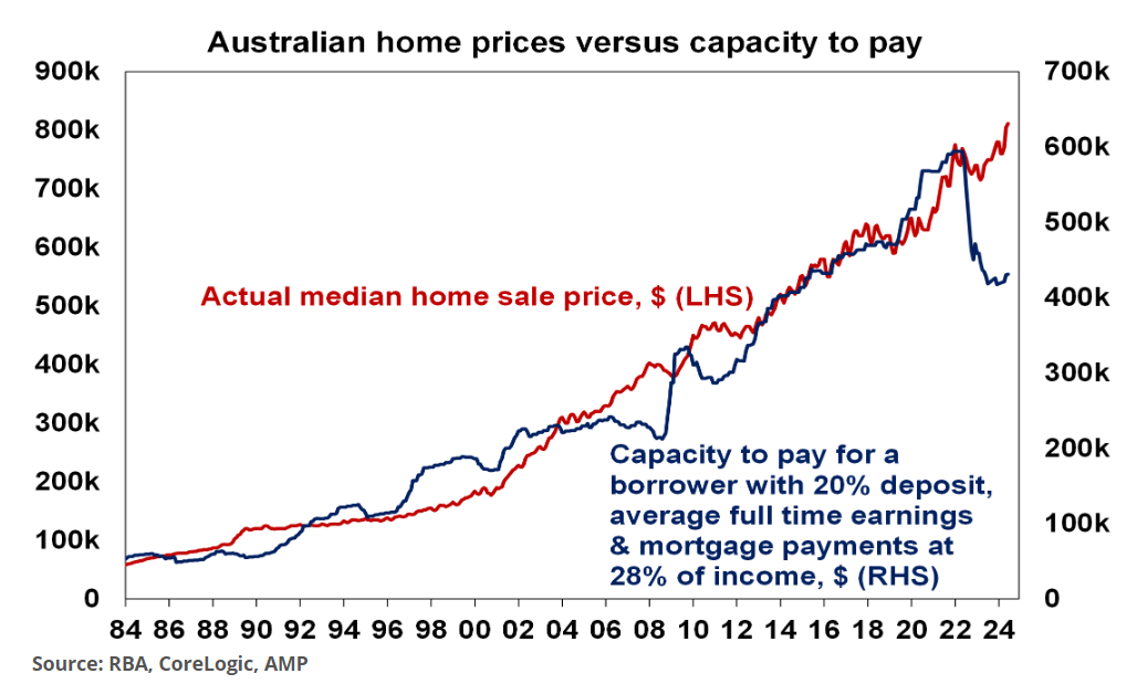 Home prices versus capacity to pay