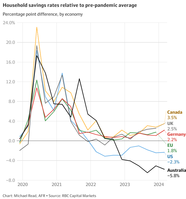 Aussies burn through savings war chest