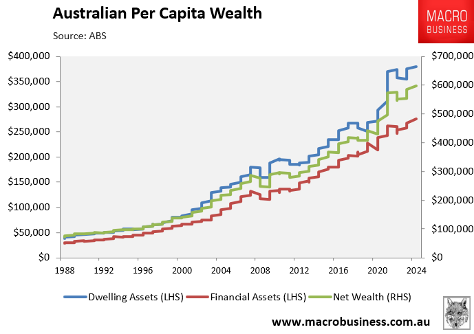 Australian per capita wealth