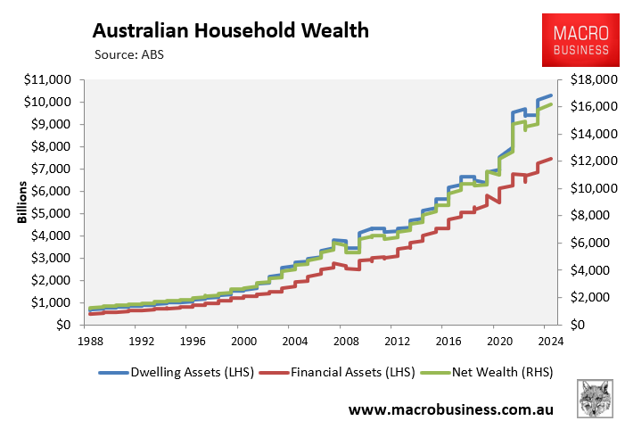 Australian household wealth