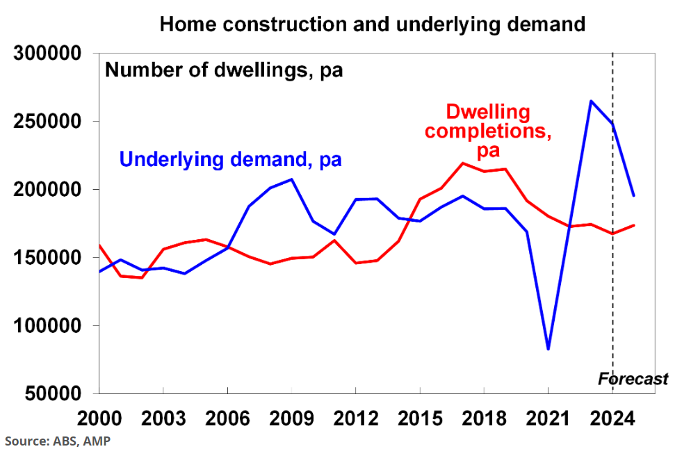 Housing construction and underlying demand