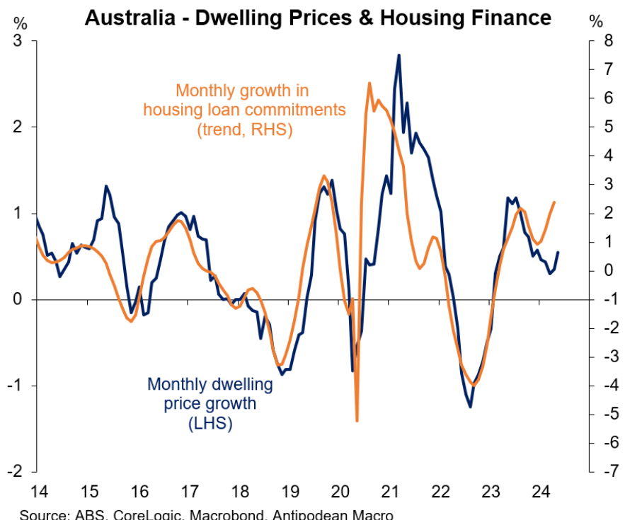 Housing prices vs prices