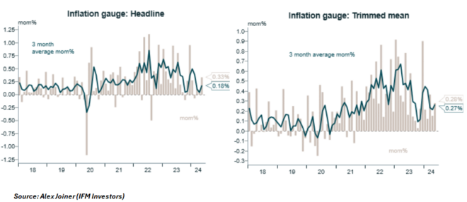 Inflation gauge monthly